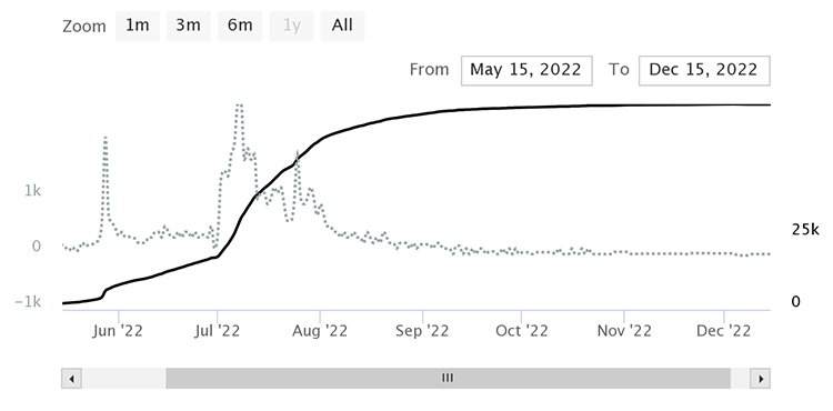 ‘Separate Ways (Worlds Apart)’ also got its fair share of videos on TikTok, scoring 70,000 posts since its sync placement.